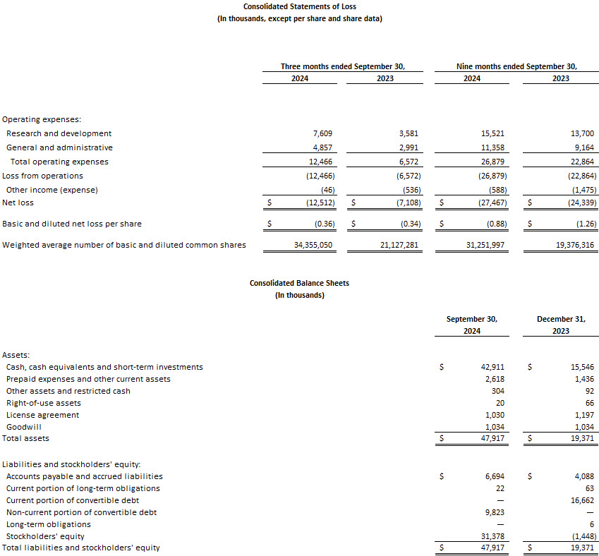 ACHV 3Q2024 financials